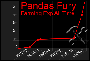 Total Graph of Pandas Fury