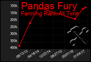 Total Graph of Pandas Fury