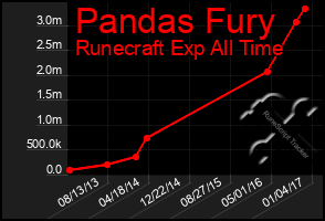 Total Graph of Pandas Fury