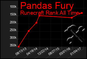 Total Graph of Pandas Fury