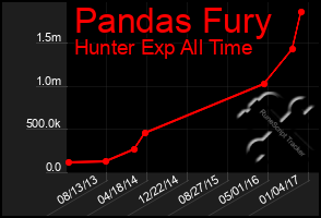 Total Graph of Pandas Fury