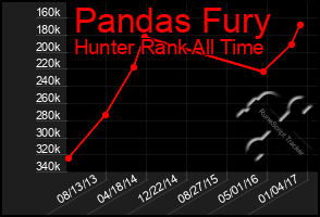 Total Graph of Pandas Fury