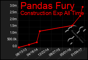 Total Graph of Pandas Fury