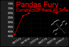 Total Graph of Pandas Fury