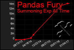 Total Graph of Pandas Fury