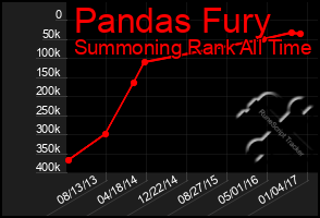 Total Graph of Pandas Fury