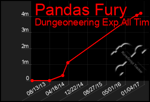 Total Graph of Pandas Fury