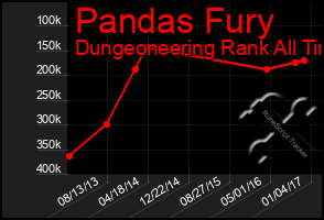 Total Graph of Pandas Fury