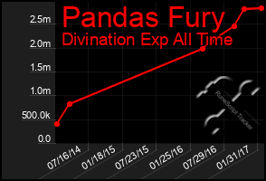 Total Graph of Pandas Fury