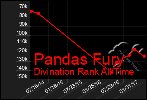 Total Graph of Pandas Fury