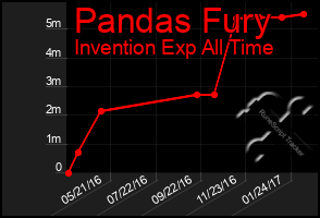 Total Graph of Pandas Fury