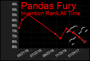 Total Graph of Pandas Fury