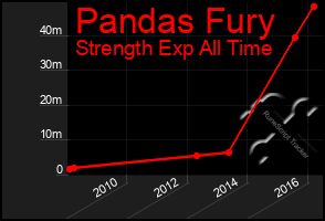 Total Graph of Pandas Fury