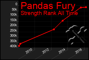 Total Graph of Pandas Fury