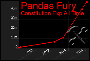 Total Graph of Pandas Fury