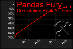 Total Graph of Pandas Fury