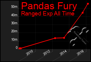 Total Graph of Pandas Fury