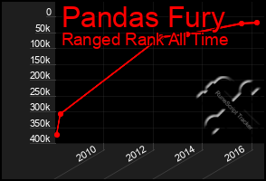 Total Graph of Pandas Fury