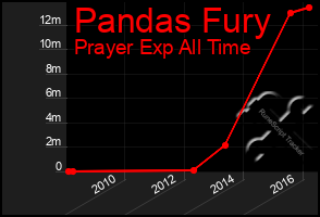 Total Graph of Pandas Fury