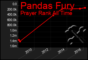 Total Graph of Pandas Fury