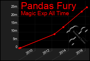 Total Graph of Pandas Fury