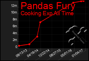 Total Graph of Pandas Fury