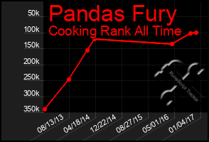 Total Graph of Pandas Fury