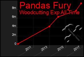 Total Graph of Pandas Fury