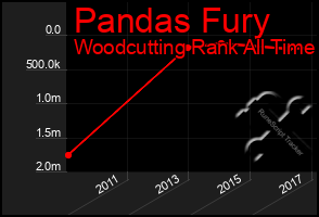 Total Graph of Pandas Fury