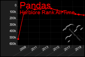 Total Graph of Pandas