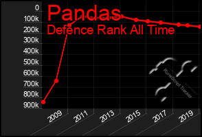 Total Graph of Pandas
