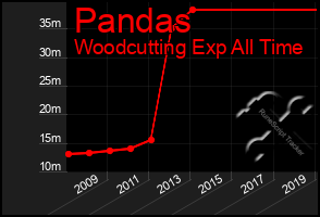 Total Graph of Pandas