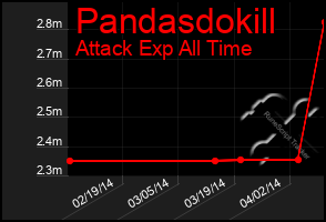 Total Graph of Pandasdokill