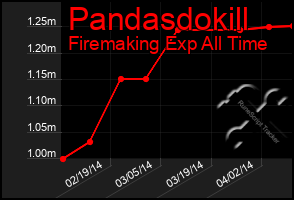 Total Graph of Pandasdokill