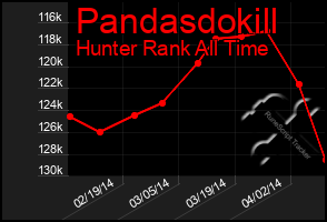 Total Graph of Pandasdokill