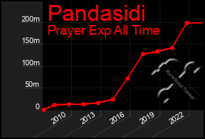 Total Graph of Pandasidi