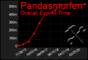 Total Graph of Pandasmurfen