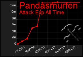 Total Graph of Pandasmurfen