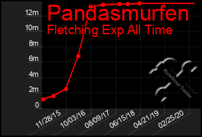Total Graph of Pandasmurfen
