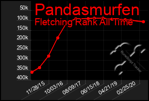 Total Graph of Pandasmurfen