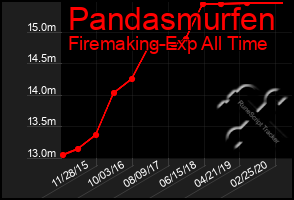 Total Graph of Pandasmurfen