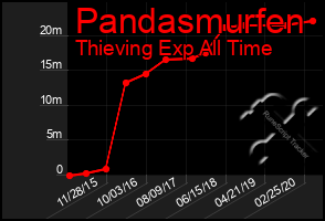 Total Graph of Pandasmurfen