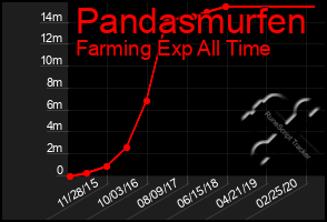 Total Graph of Pandasmurfen