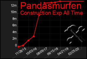 Total Graph of Pandasmurfen