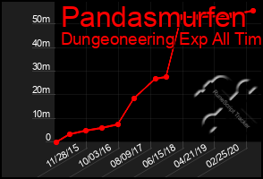 Total Graph of Pandasmurfen