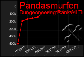 Total Graph of Pandasmurfen