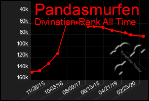 Total Graph of Pandasmurfen