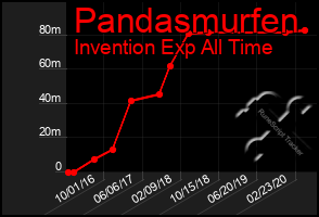 Total Graph of Pandasmurfen