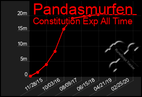 Total Graph of Pandasmurfen