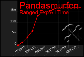 Total Graph of Pandasmurfen